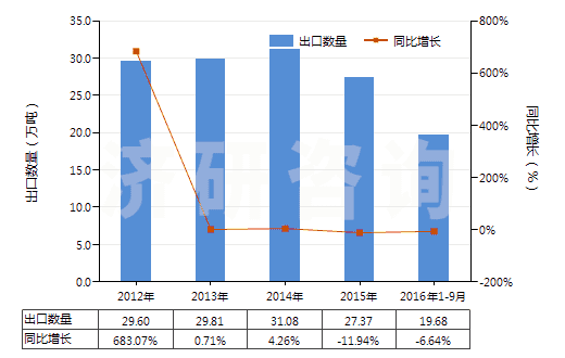 2012-2016年9月中國(guó)其他氯化鉀(HS31042090)出口量及增速統(tǒng)計(jì)